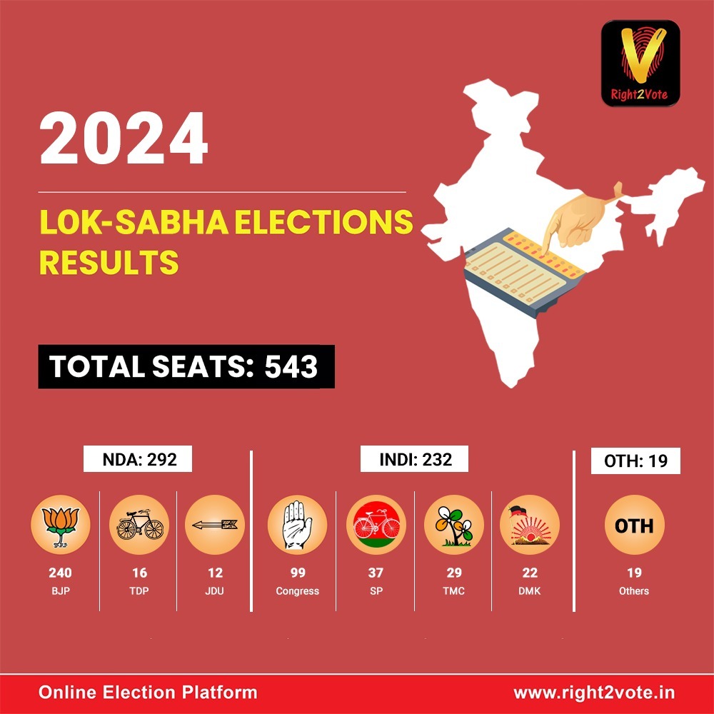 Orrisa State Elections 2024 Result - Right2Vote